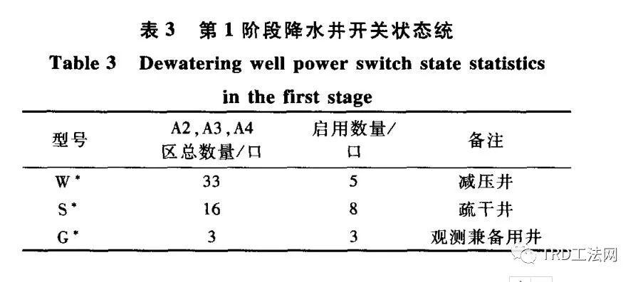 基于中心岛施工工法下的基坑止降水技术研究