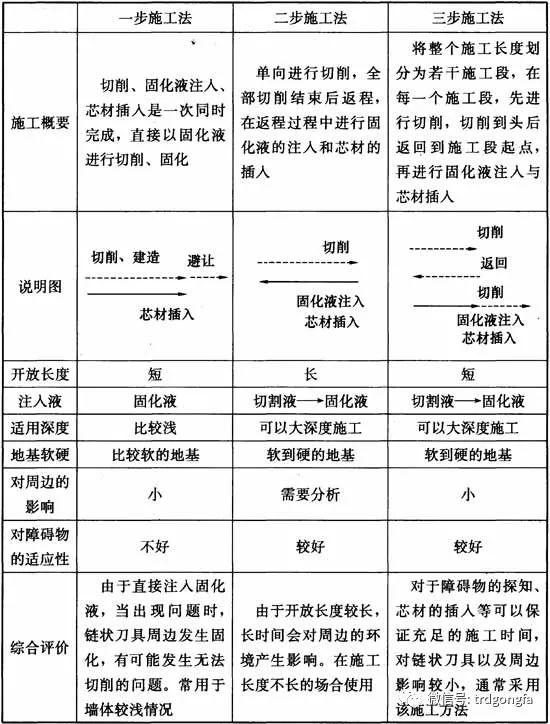 《渠式切割水泥土连续墙技术规程》条文说明