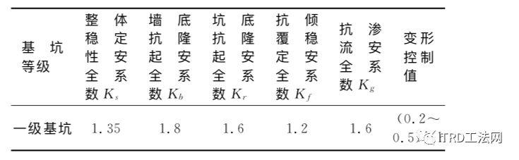 TRD工法在城市轨道交通的应用研究与分析