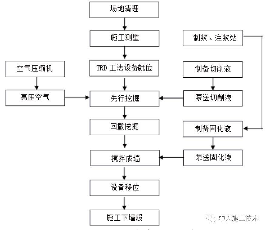 TRD工法在紧邻运营地铁基坑中的应用