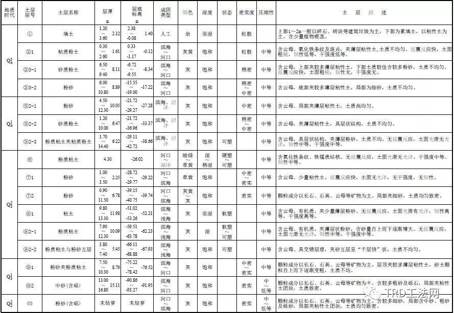 上海金融街融府TRD工法应用