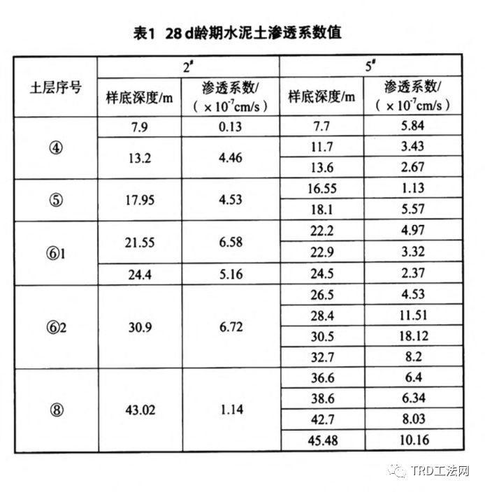 TRD工法在超深基坑工程中的应用