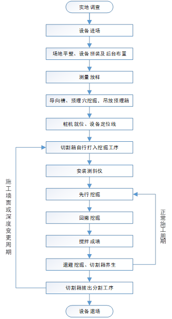 上海杨浦区平凉街道40街坊TRD工法应用