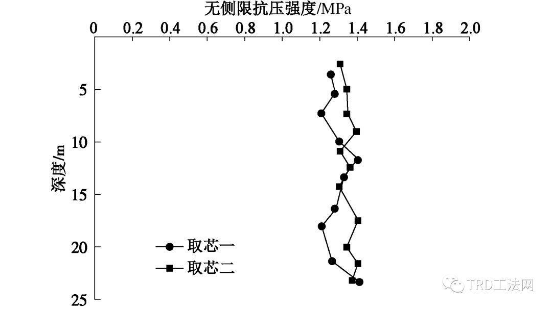 南昌绿地中心广场TRD工法应用