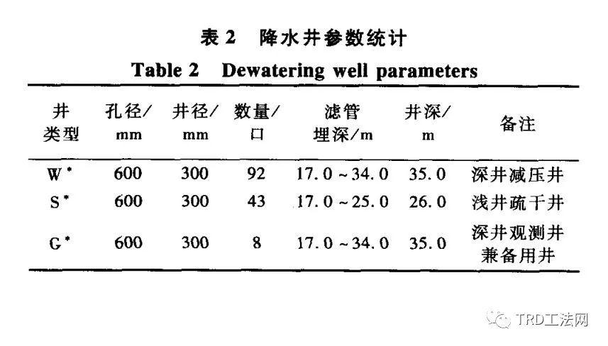 基于中心岛施工工法下的基坑止降水技术研究