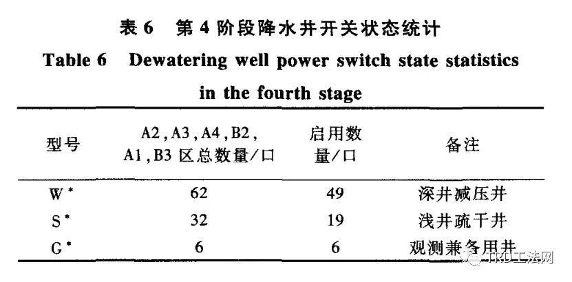 基于中心岛施工工法下的基坑止降水技术研究