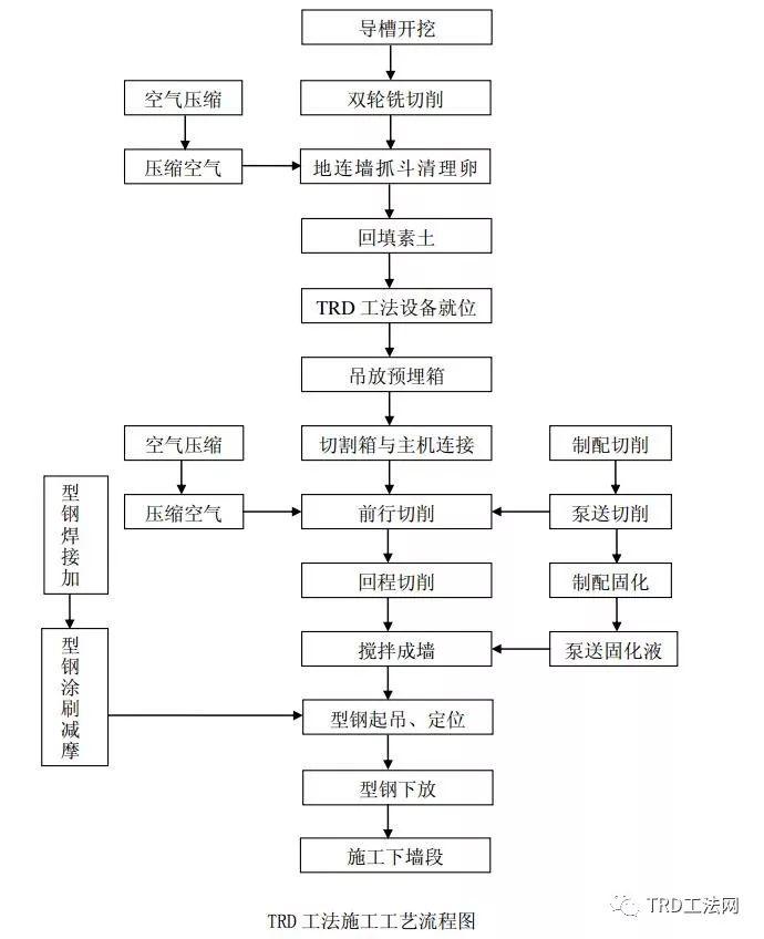 北京全鑫园项目TRD工法应用