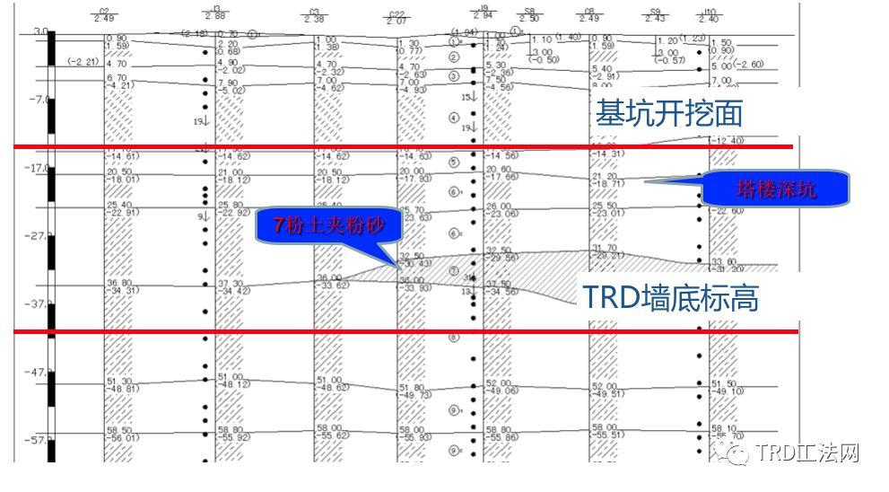 TRD工法在超深基坑工程中的应用