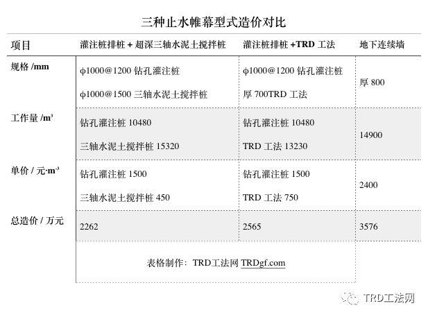 上海前滩企业天地TRD工法应用（三种止水帷幕型式造价对比）