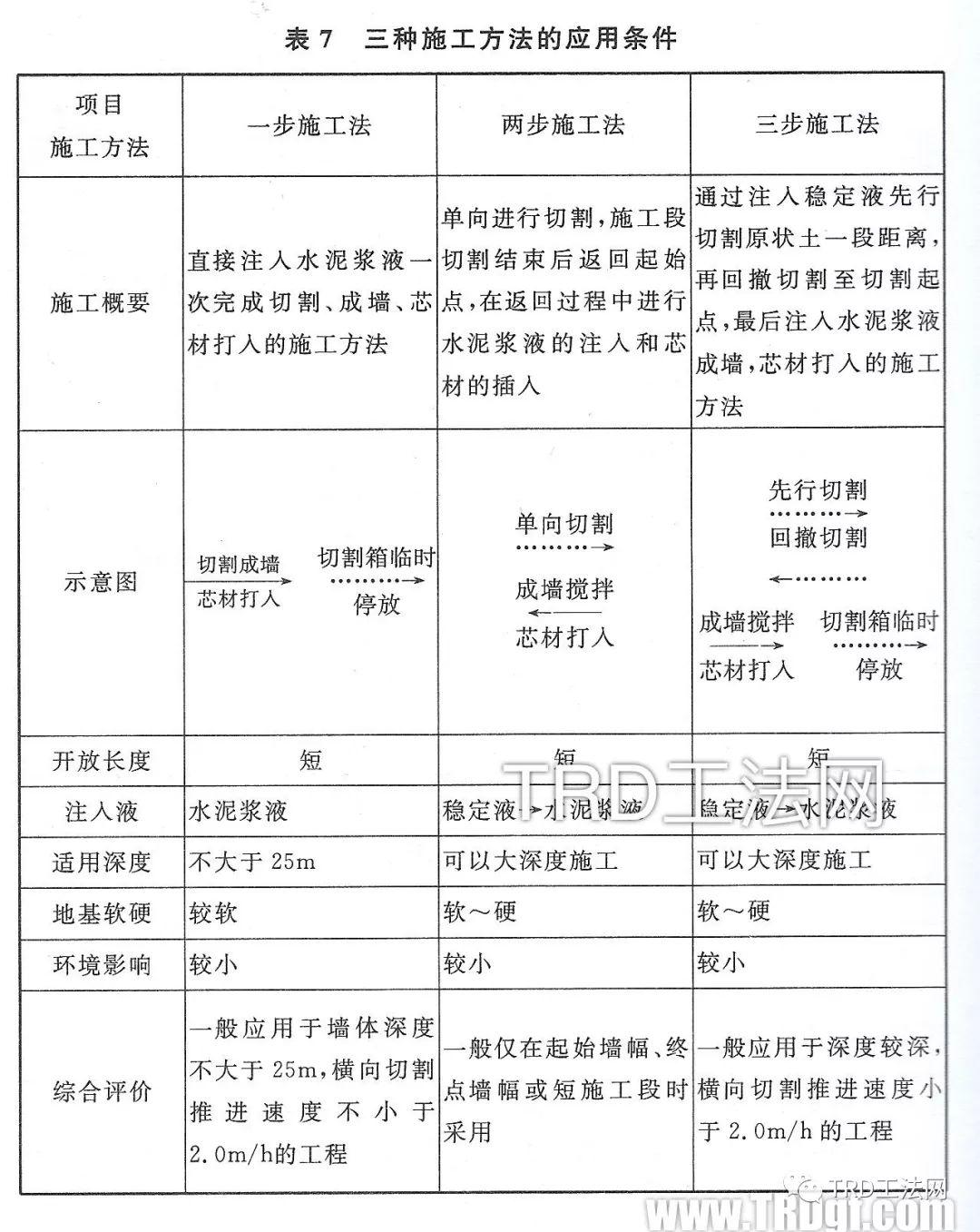 等厚度水泥土搅拌墙技术规程（上海规范）
