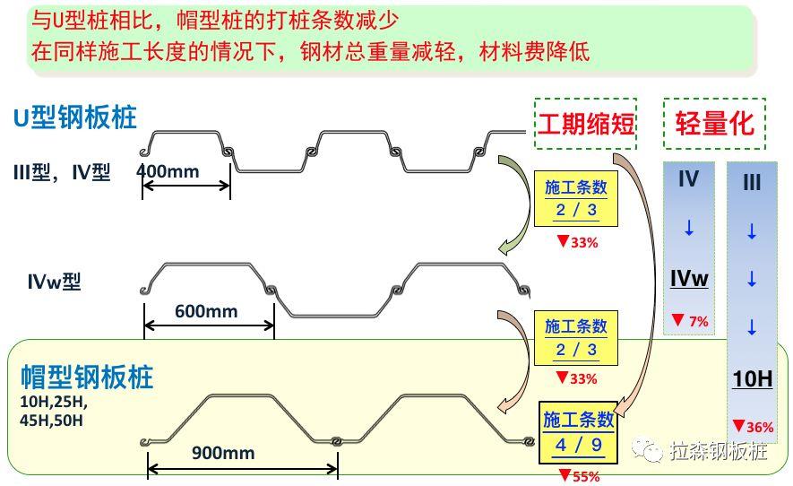 组合钢板桩方案汇总