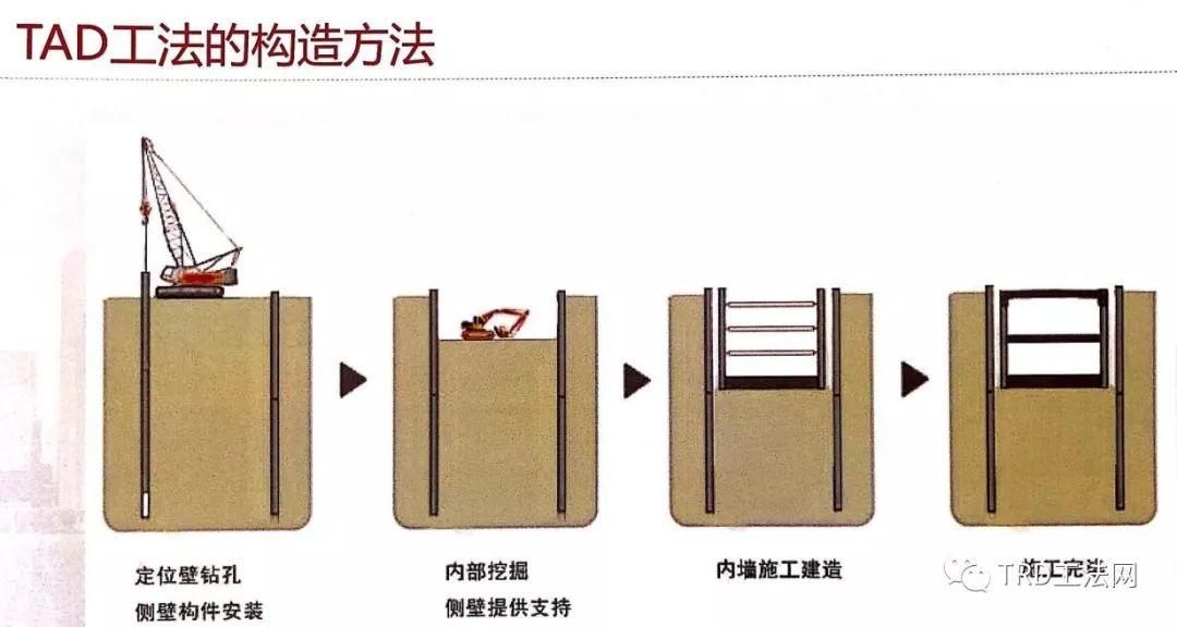 《渠式切割装配式地下连续墙（TAD）》工法介绍