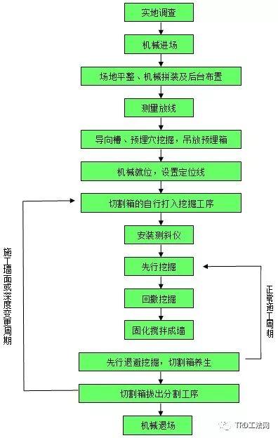 上海金融街融府TRD工法应用