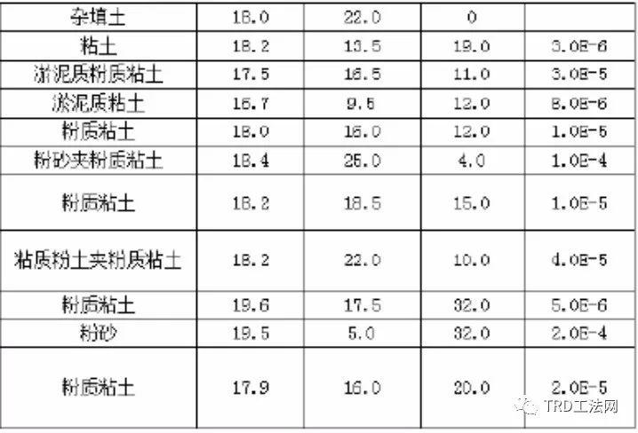 上海白玉兰广场TRD工法应用