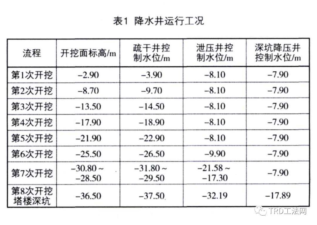 特殊环境下超大超深基坑施工技术