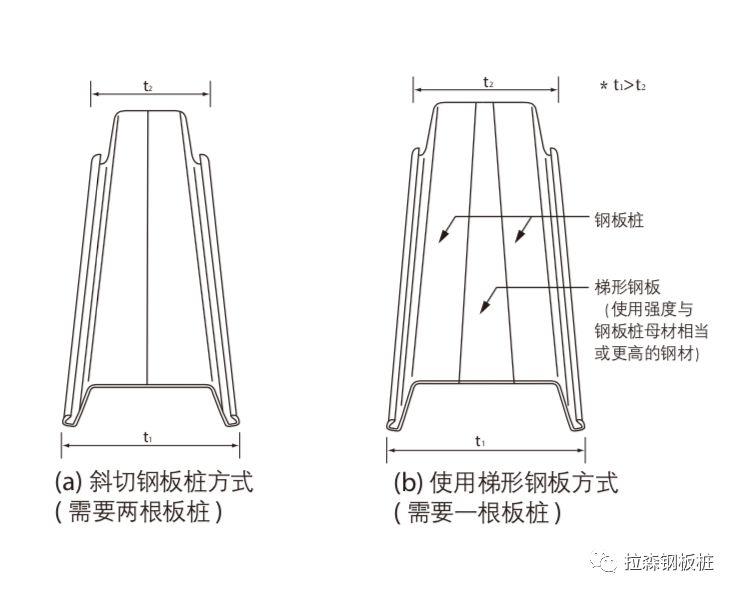 拉森钢板桩施工问题及处理方法