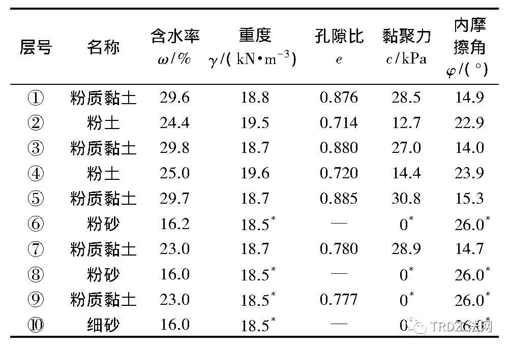 表1 土层主要物理力学参数