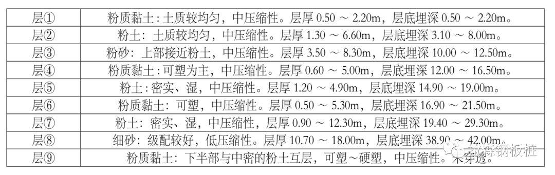 拉森钢板桩在基坑开挖支护的应用