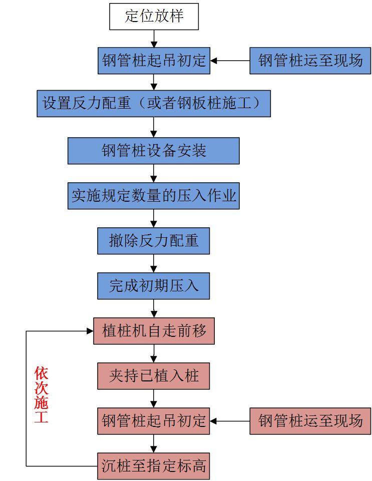 旋入式静压植桩机首次应用于隧道支护工程