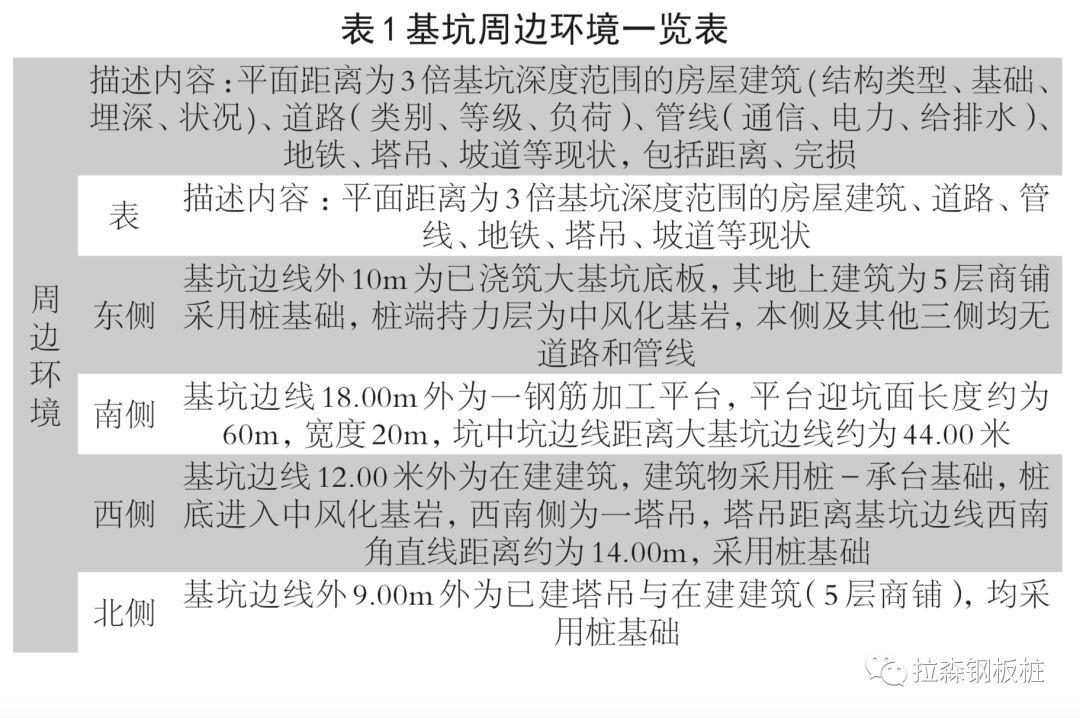拉森钢板桩在南昌高富水砂砾层基坑工程设计中的应用