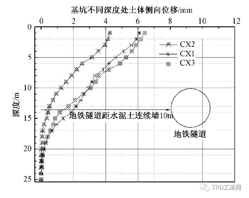 TRD工法在临近地铁深基坑工程中的应用