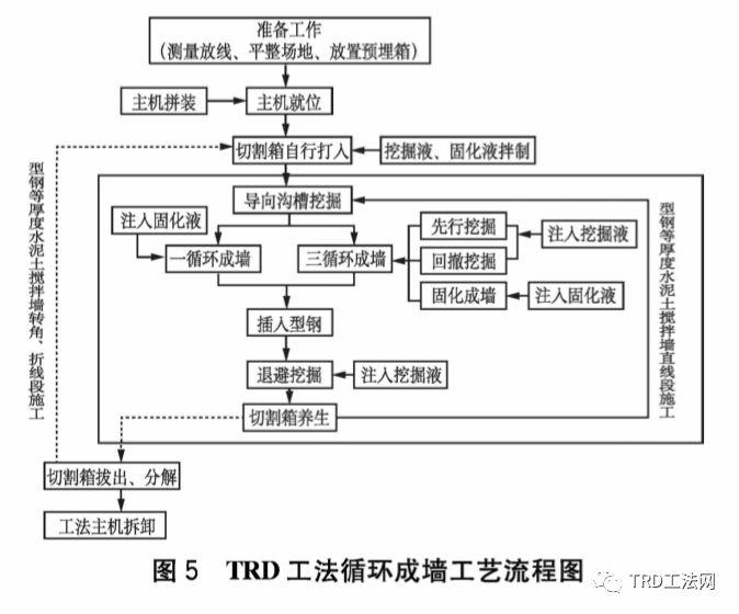 TRD工法在宁波东部新城中央公园地下室基坑支护应用