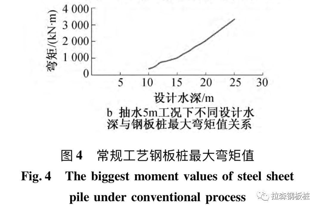 深水钢板桩围堰水下加撑技术研究