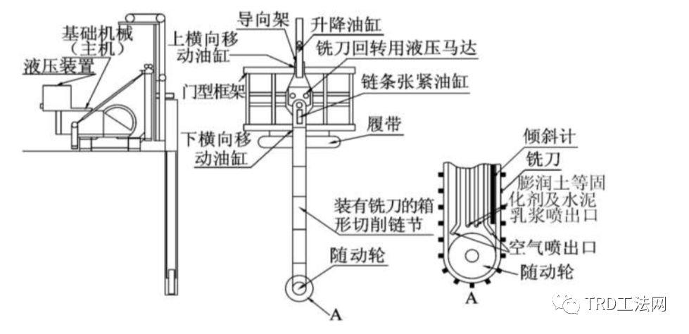 TRD 在卵石地层中施工的创新及应用