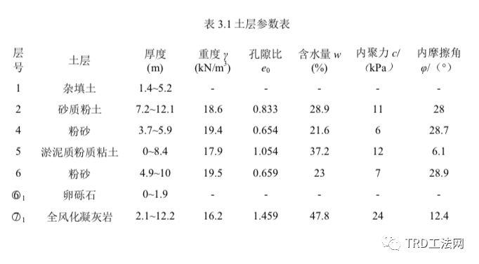 TRD 在卵石地层中施工的创新及应用