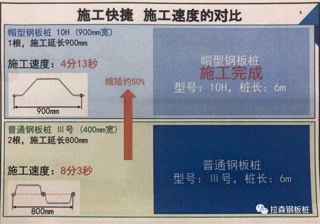 900mm帽型钢板桩首次应用于国内河道整治工程技术交流会