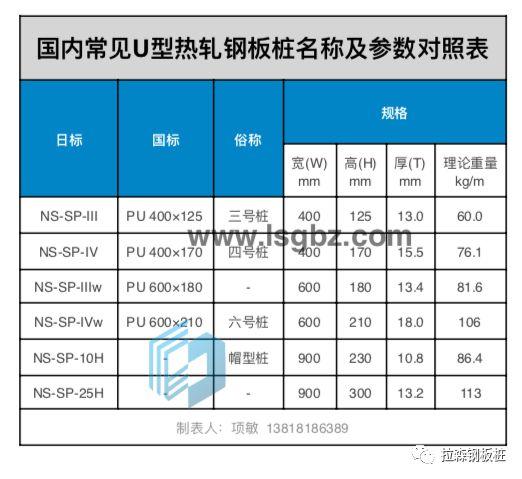 900mm帽型钢板桩首次应用于国内河道整治工程技术交流会