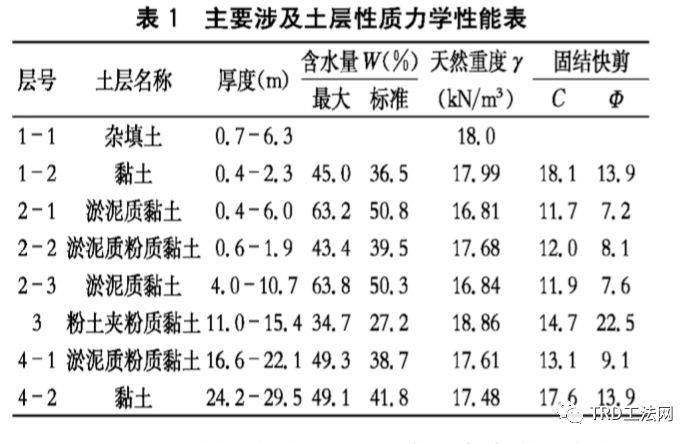 TRD工法在宁波东部新城中央公园地下室基坑支护应用