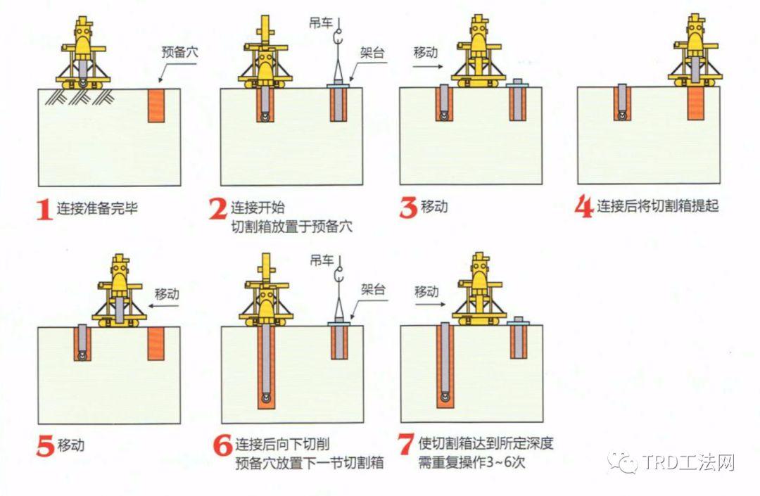 浅谈TRD工法的施工工艺及影响因素