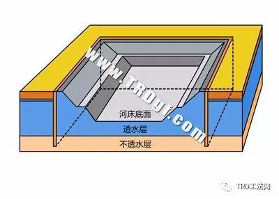 TRD工法 超深等厚水泥土连续搅拌墙