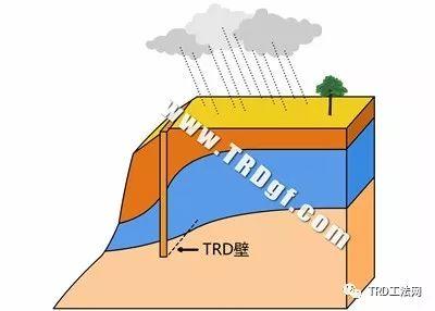 TRD工法 超深等厚水泥土连续搅拌墙