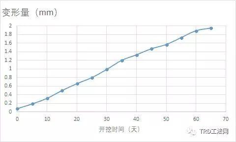 地铁15号线上海南站站65米深TRD应用
