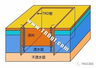 TRD工法 超深等厚水泥土连续搅拌墙