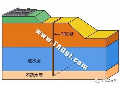 TRD工法 超深等厚水泥土连续搅拌墙