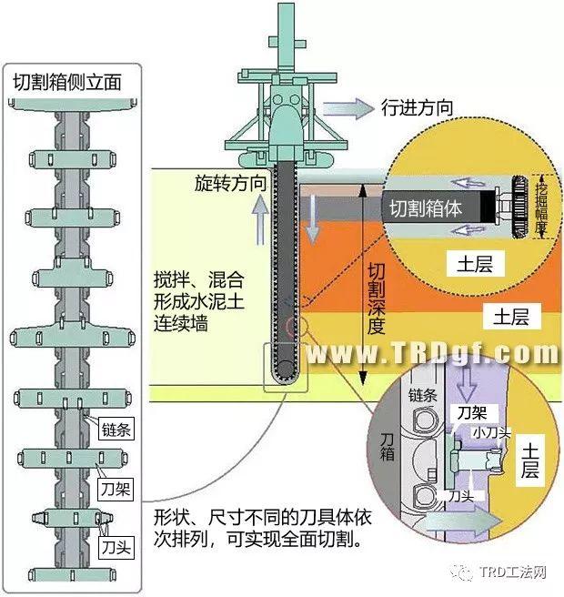 TRD工法 超深等厚水泥土连续搅拌墙