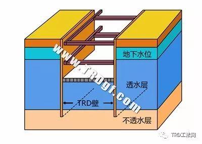 TRD工法 超深等厚水泥土连续搅拌墙