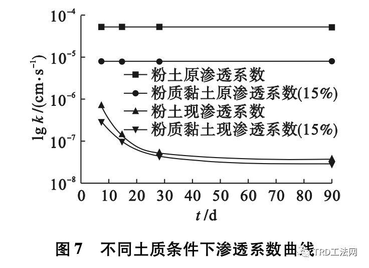 TRD工法水泥土墙现场取芯的三轴渗透试验