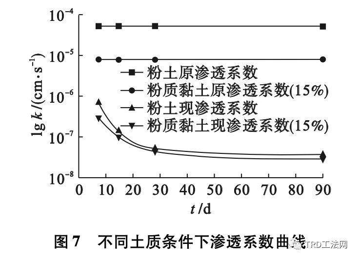 TRD工法水泥土墙现场取芯的三轴渗透试验