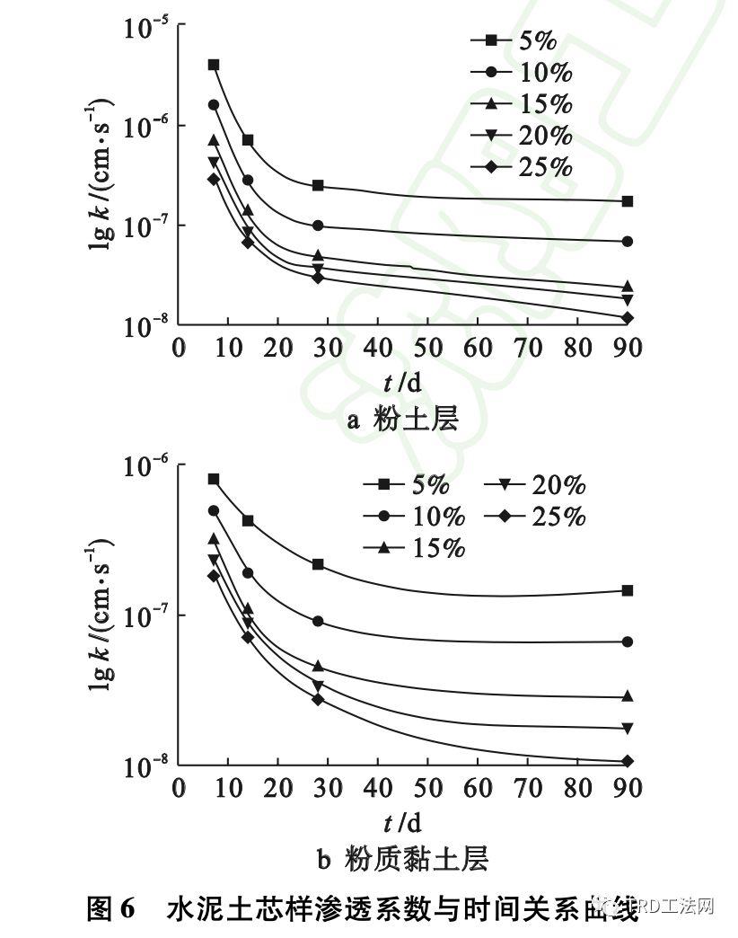 TRD工法水泥土墙现场取芯的三轴渗透试验