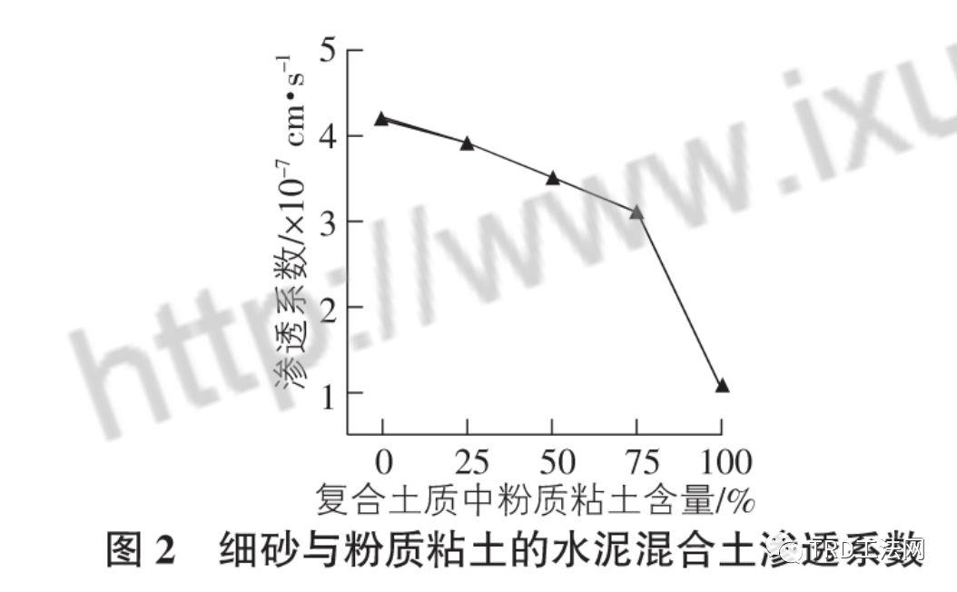 土质因素对 TRD 防渗墙工作性能影响的机理分析