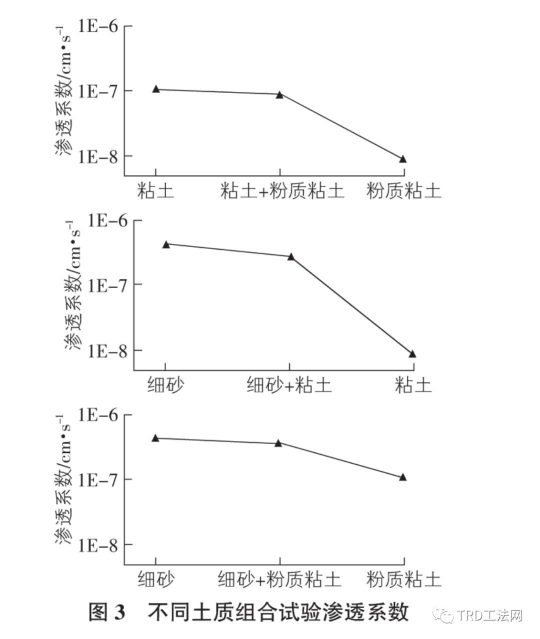 土质因素对 TRD 防渗墙工作性能影响的机理分析