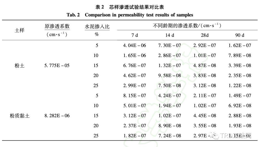 TRD工法水泥土墙现场取芯的三轴渗透试验