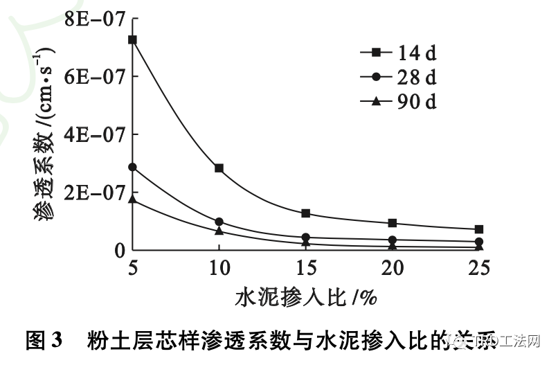 TRD工法水泥土墙现场取芯的三轴渗透试验