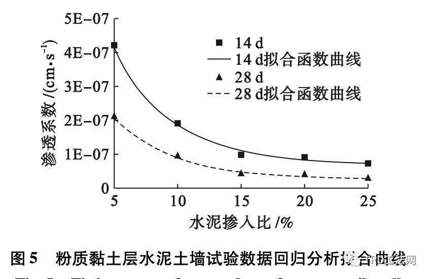 TRD工法水泥土墙现场取芯的三轴渗透试验