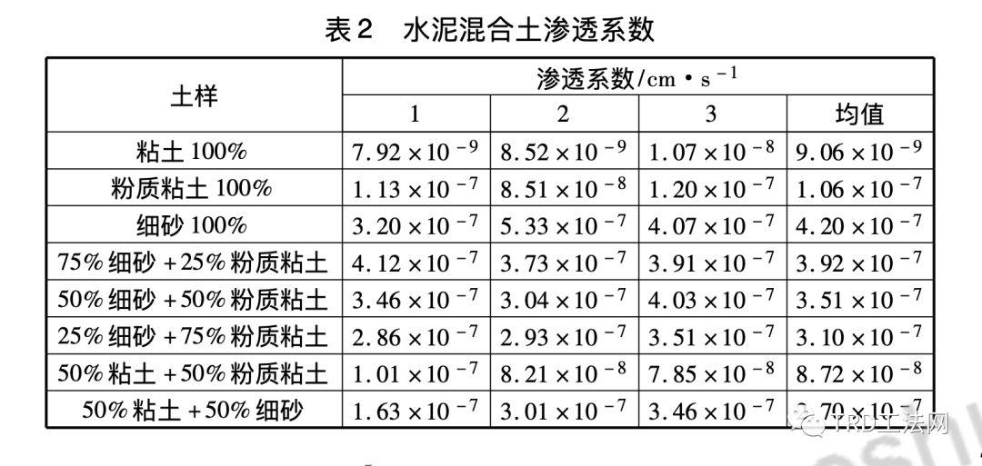 土质因素对 TRD 防渗墙工作性能影响的机理分析