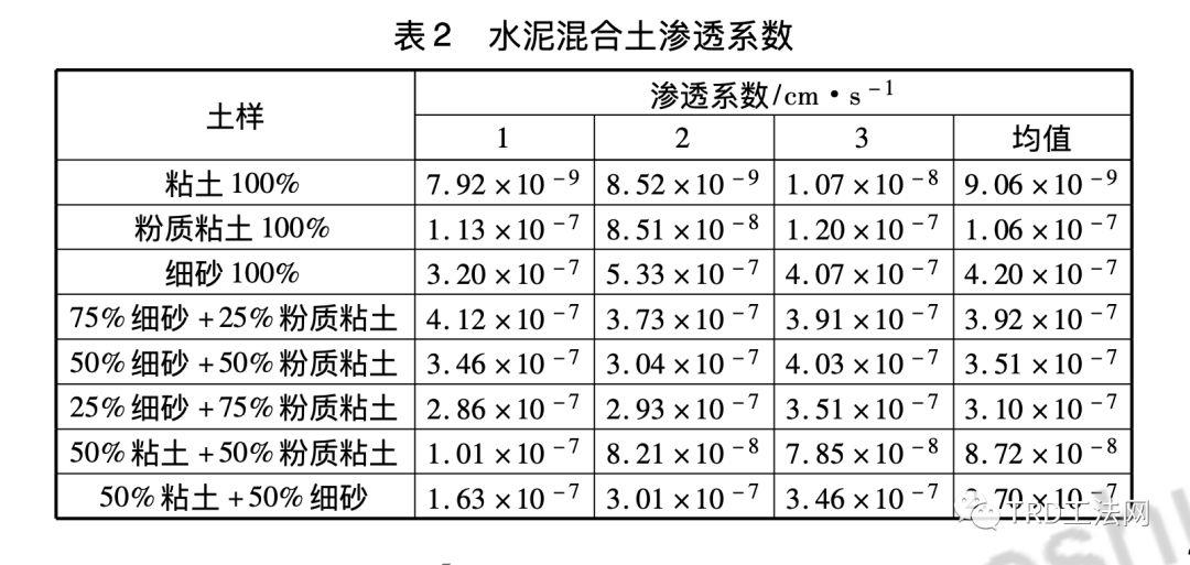 土质因素对 TRD 防渗墙工作性能影响的机理分析